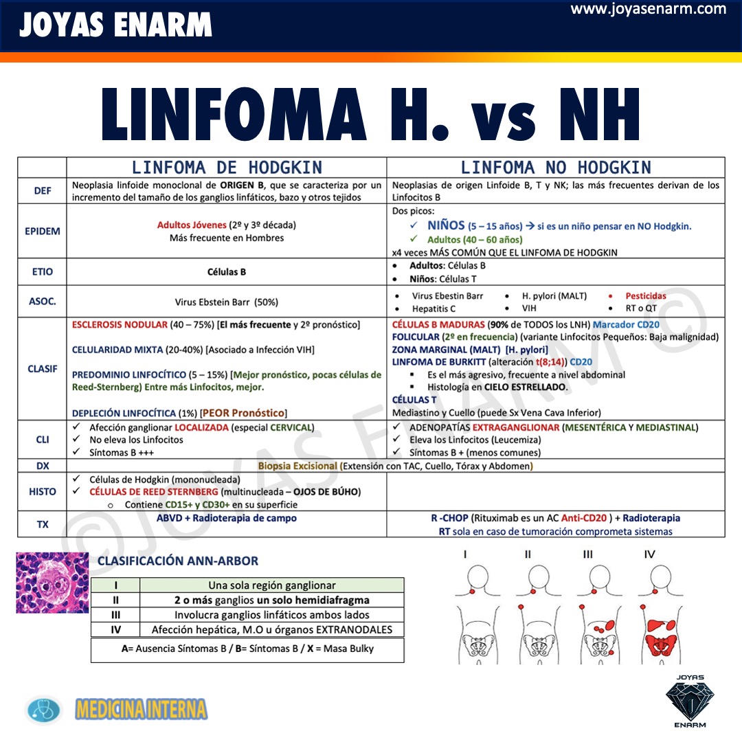 LINFOMA DE HODGKIN VS NO NODGKIN

JOYASENARM.COM 💎