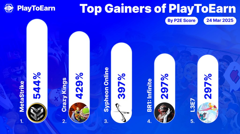 PlayToEarn's tweet photo. Here are 5 web3 games with PlayToEarn scores trending up this weekend💫

Earning themselves a place in the top gainers on our platform📈🏆

@MetastrikeHQ +544%
@CrazyKingsGame +429%
@SypheonOnline +397%
@BR1INFINITE +297%
@L3E7_Official +297% https://t.co/IOSlCQIxW1