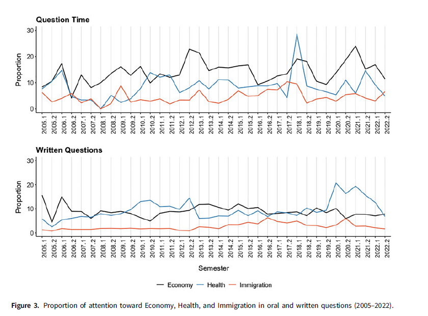 RISP Ita PolSc Rev (@ita_polsc_rev) on Twitter photo New in FirstView!
A.Cavalieri A.Kushi <a href="/FedRusso/">Federico Russo</a> examine how crisis-related issues shape parliamentary questions over 20years in Italy, showing that institutional frictions lead written & oral questions to display distinct responsiveness patterns
OpenAccess cambridge.org/core/journals/… New in FirstView!
A.Cavalieri A.Kushi <a href="/FedRusso/">Federico Russo</a> examine how crisis-related issues shape parliamentary questions over 20years in Italy, showing that institutional frictions lead written & oral questions to display distinct responsiveness patterns
OpenAccess cambridge.org/core/journals/…