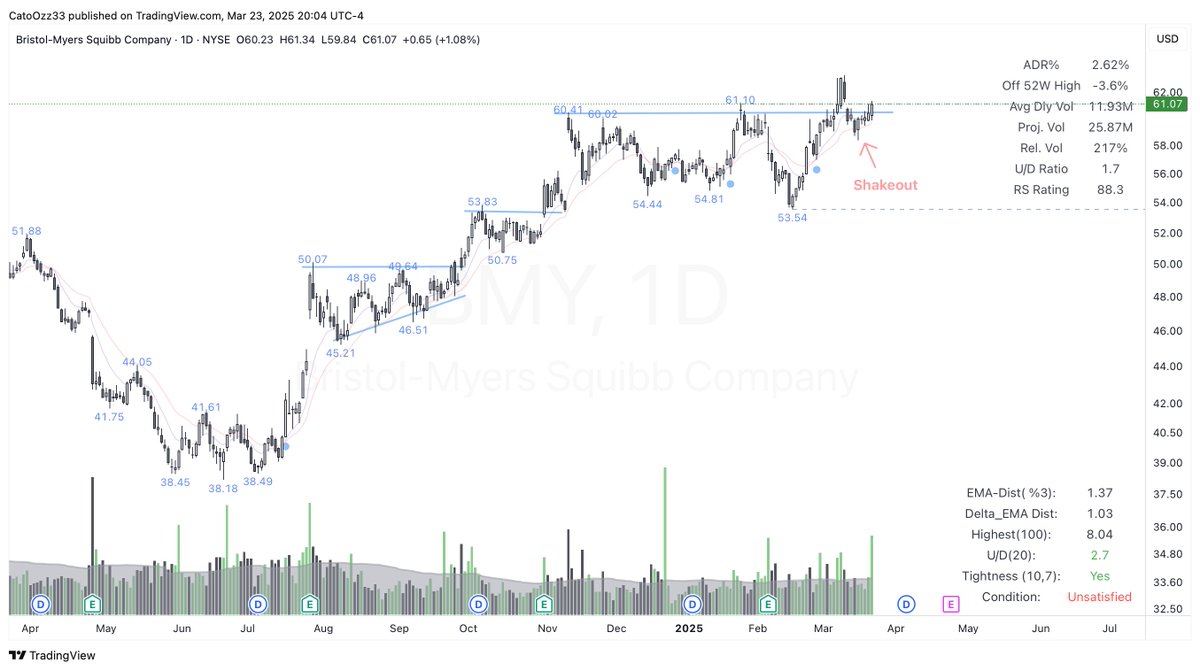 drcato98's tweet photo. Some random setups from US Markets.
#BMY, #INSM, #MDGL, #MMM
Do they look familiar? https://t.co/ilMaclWt7F