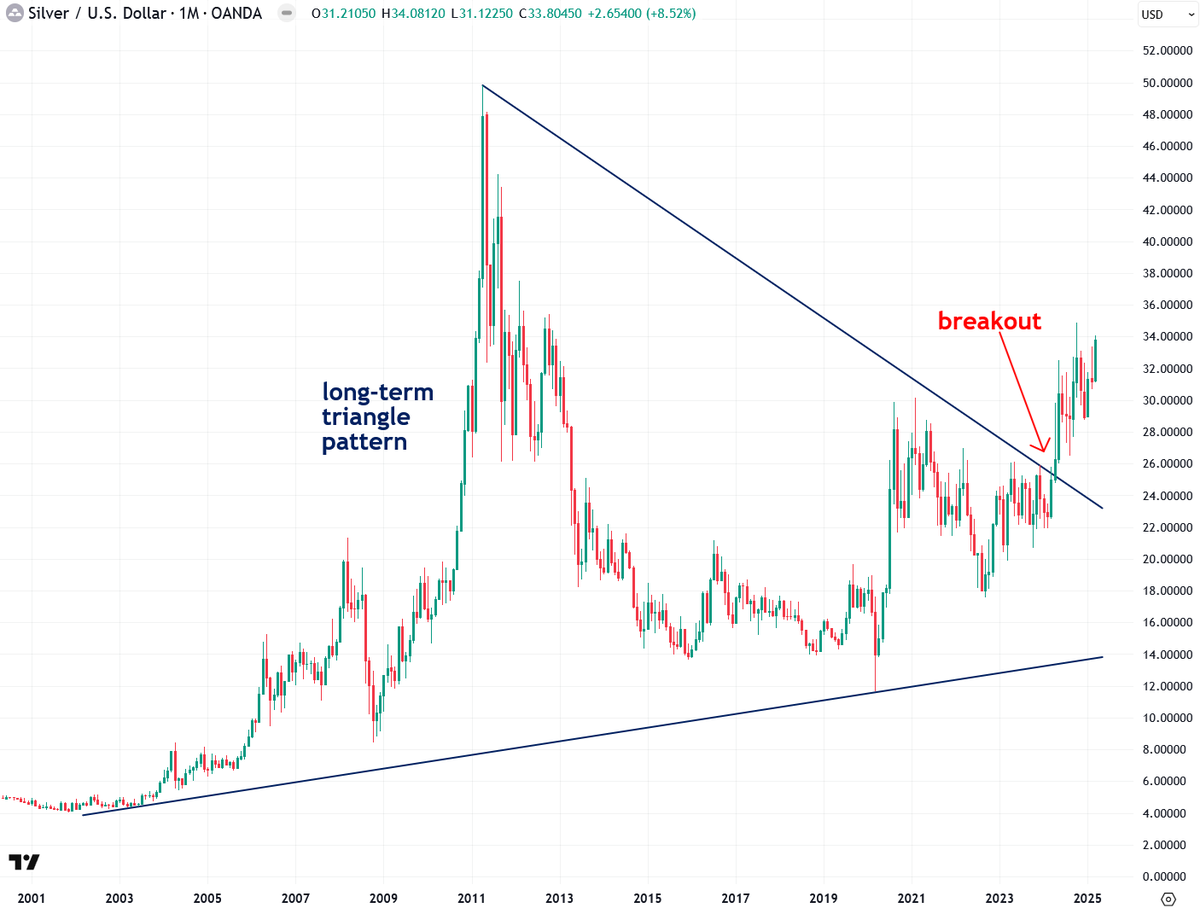 One of the many reasons why I am so bullish on silver is because it recently broke out of a two-decade long triangle pattern kicking off a new bull market.

Learn more here:

x.com/TheBubbleBubbl…

$PSLV $SLV