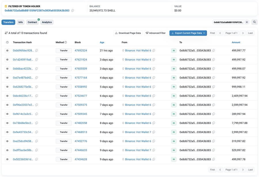 The two projects involved in #Binance's market maker event at the beginning of the month announced token repurchases: #SHELL has completed 3/4, and #GPS has started a small-amount test