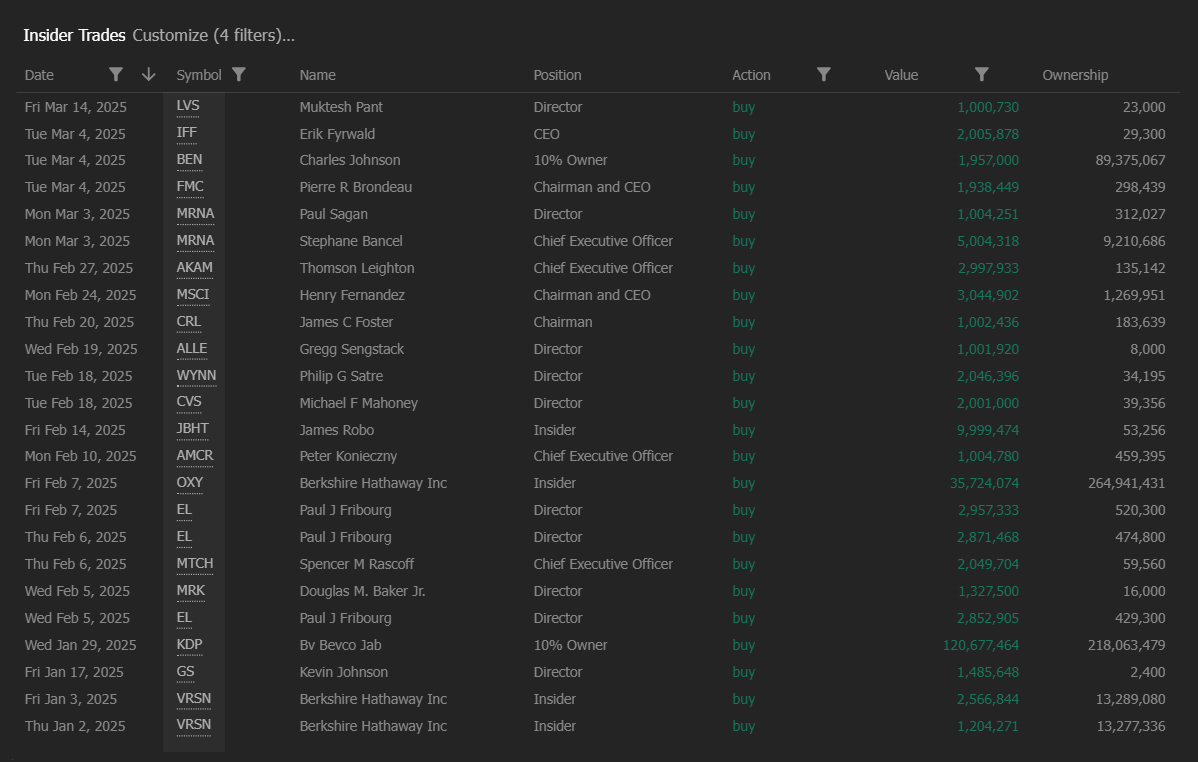 As the first quarter of 2025 comes to a close, let's see what dips insiders were buying. 💰

Here are all insider purchases in the S&amp;P 500 this year worth $1M or more:

• Healthcare: $MRNA, $CRL, $MRK, $CVS
• Energy: $OXY
• Financials: $MSCI, $GS
• Technology: $VRSN, $AKAM,