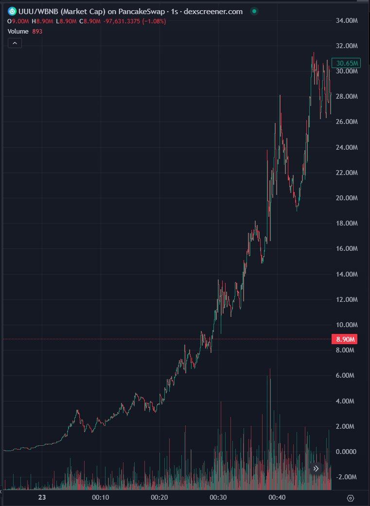 PastelAlpha's tweet photo. Did UUU miss the $UUU cook?

$UUU 1m > 12m > 30m https://t.co/5gtJh9l565