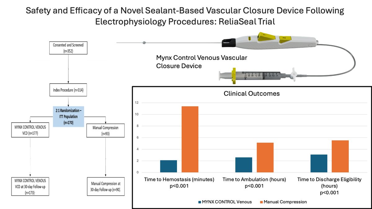 Journal of Cardiovascular Electrophysiology (@jcardioep) on Twitter photo 📌Checkout in <a href="/JCardioEP/">Journal of Cardiovascular Electrophysiology</a>
➡️ "Safety and Efficacy of a Novel Sealant-Based Vascular Closure Device Following Electrophysiology Procedures: ReliaSeal Trial" by <a href="/SanjayaKGupta1/">Sanjaya Gupta</a> et al.
onlinelibrary.wiley.com/doi/10.1111/jc…
<a href="/DrBradleyKnight/">Bradley Knight</a>
<a href="/hcg_md/">Hawkins Gay, MD, MPH</a>
<a href="/GiacomoMugnai/">Giacomo Mugnai</a>
<a href="/GrahamPeigh/">Graham Peigh, MD, MSc</a> 📌Checkout in <a href="/JCardioEP/">Journal of Cardiovascular Electrophysiology</a>
➡️ "Safety and Efficacy of a Novel Sealant-Based Vascular Closure Device Following Electrophysiology Procedures: ReliaSeal Trial" by <a href="/SanjayaKGupta1/">Sanjaya Gupta</a> et al.
onlinelibrary.wiley.com/doi/10.1111/jc…
<a href="/DrBradleyKnight/">Bradley Knight</a>
<a href="/hcg_md/">Hawkins Gay, MD, MPH</a>
<a href="/GiacomoMugnai/">Giacomo Mugnai</a>
<a href="/GrahamPeigh/">Graham Peigh, MD, MSc</a>