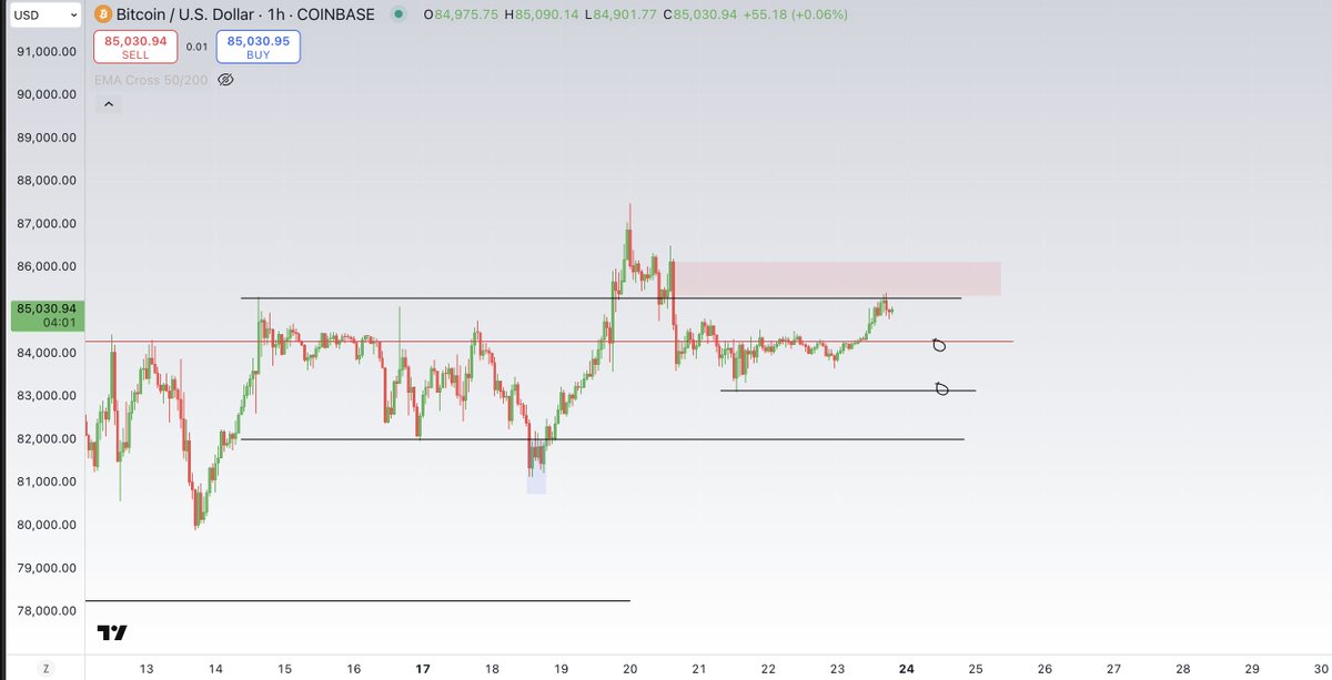 #BTC 

Currently at range high resistance from the sunday pump so I'm leaning towards downside

Will try to fill some shorts closer to weekly close once volatility picks up

Watching monthly open to get flipped or sweep of the low for longs later in the week
