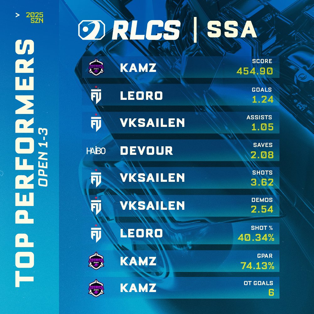 Rocket League Esports (@rlesports) on Twitter photo Rounding out the stat leaders for the Birmingham Split! 🌟
<a href="/bbananahead/">bananahead</a> and <a href="/Kamz_RL/">Kamz</a> lead the score charts in OCE and SSA! Rounding out the stat leaders for the Birmingham Split! 🌟
<a href="/bbananahead/">bananahead</a> and <a href="/Kamz_RL/">Kamz</a> lead the score charts in OCE and SSA!
