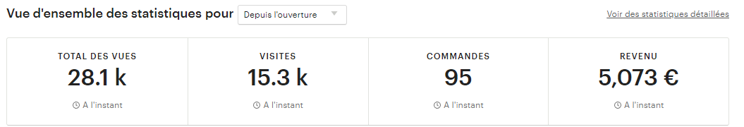 swordecom's tweet image. 5'000 € de chiffres d'affaires passé sur cette boutique.

Trop content de passer cette barre dire que pour 4 mois d'existence mon ancienne boutique s'est faite bannir à 1'744 € de CA .
Celle-ci elle existe depuis 3 mois dans 4 jours.

On continue de scale !