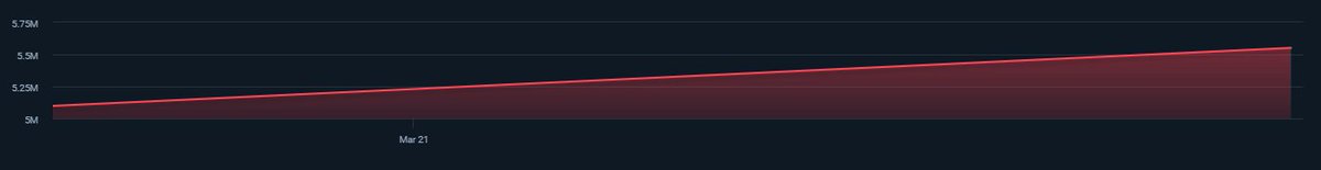 tokibbi's tweet photo. the number of players increased (+500k) after reyna got removed from valorant💀 the game is healing https://t.co/nnKcNj0nTA