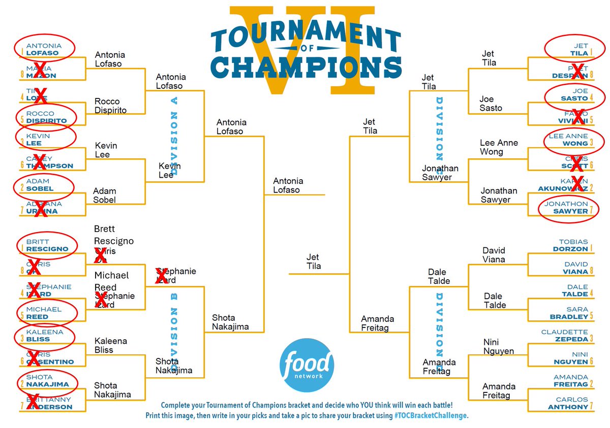 rainawallis's tweet photo. Forgot to post my bracket two weeks aog, but I didn't do too great. 2/4. Much better from last week! Back to 4/4 :)  Still looking at Antonia to take it all the way! <3 #TOCBracketChallenge @chefantonia https://t.co/svMyAryA2n