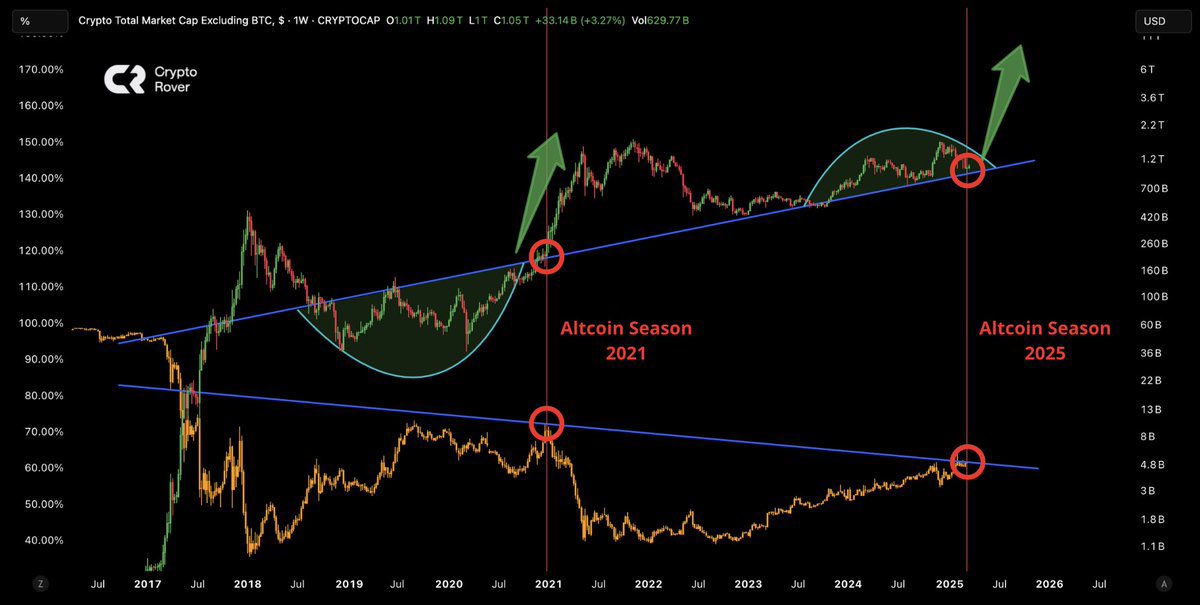 MaxCrypto's tweet image. ALTSEASON 2.0 IS COMING !!! 

BULL RUN IS NOT OVER, IT JUST 
GOT DELAYED FOR FEW MONTHS

Chart - Crypto Rover