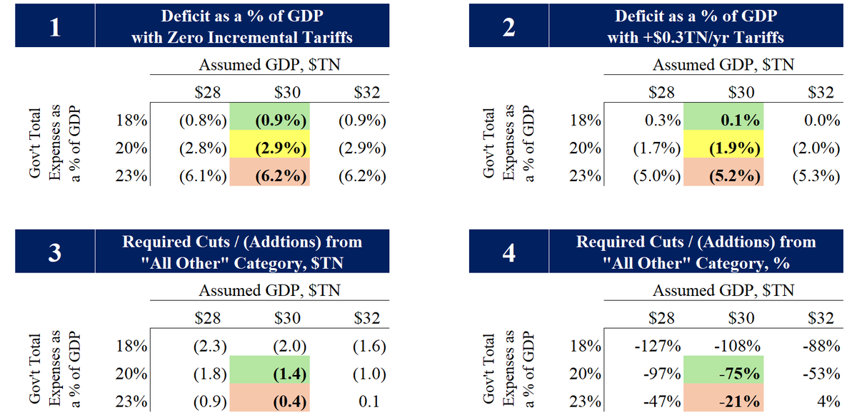 SisyphusInvest1's tweet photo. 1. We’re running a 6% deficit currently. Bessent hopes to get that to 3%, which would require reducing spending to 20% of GDP, absent revenue offsets. He cites in the podcast an 18% spending ideal (Singapore). https://t.co/hWUUH5lDql