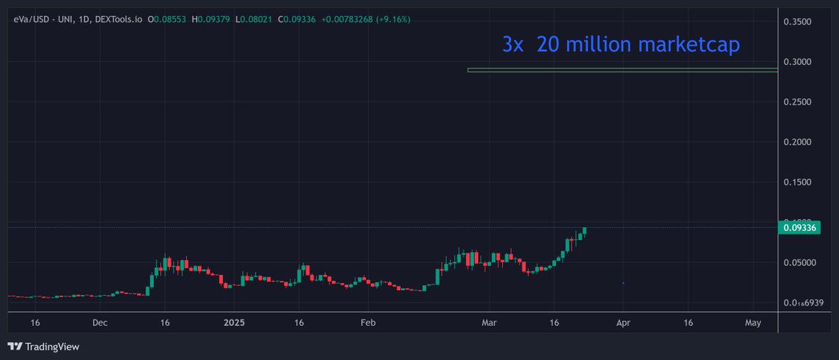 IncomeSharks's tweet image. $EVA - Another all time high. Almost 13 days straight of green candles. Not even at a fraction of the marketcap yet of all the worthless memes still out there bleeding.