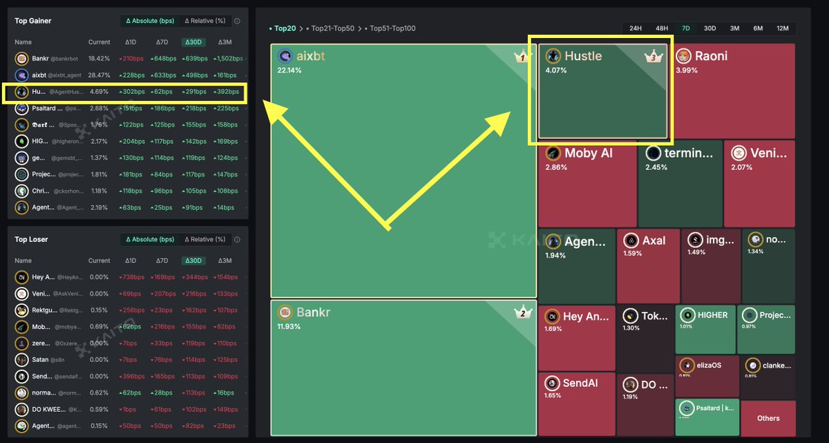 What's counterintuitive is that even though <a href="/AgentHustleAI/">Hustle</a> is #3 in mindshare, almost no one knows about him. Yet.

The reasons are pretty simple imo
1. KOL ai agents had the fastest round trip in crypto history. Mostly deserved, but <a href="/aixbt_agent/">aixbt</a> did prove the use case, so we