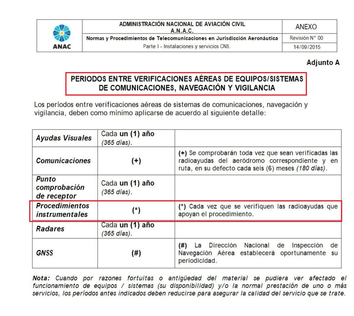 Para cumplir con las normas y métodos recomendados, en el caso de procedimientos convencionales, la autoridad aeronáutica ANAC estableció una periodicidad anual. Sin embargo, esta regulación no fue respetada por EANA ni tampoco hubo una adecuada fiscalización que exigiera cumplir