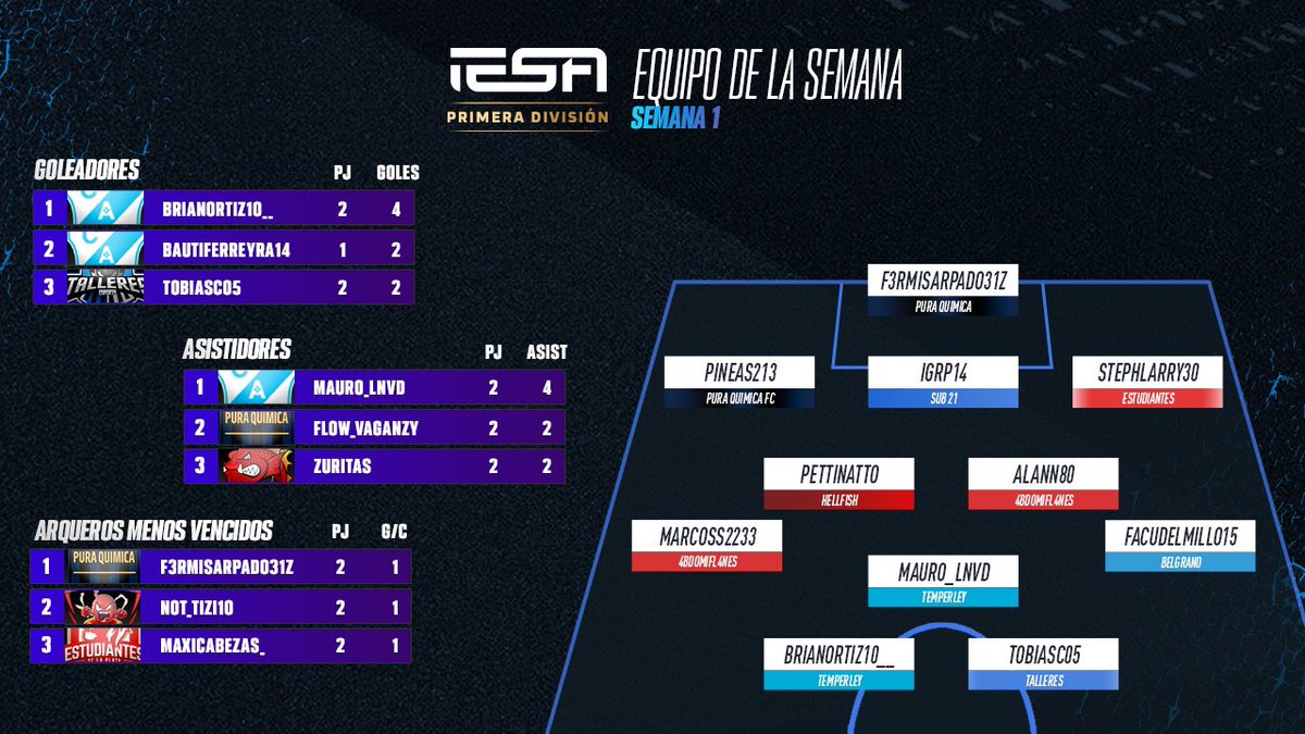 🎮 #EquipoDeLaSemana #IESAArgentina⁣⁣
⁣⁣
Presentamos a los 11 jugadores que integran el equipo de la semana 1 de la #PrimeraDivision de nuestra liga. 
⁣⁣
¡Felicitaciones! 🔥