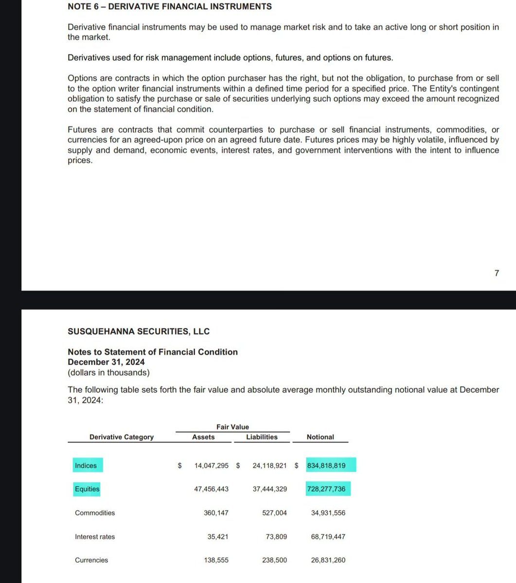 BobbyCat42's tweet image. Holy shit Susquehanna Securities is reporting their total net assets at $-364.7 million while having $1.66 Trillion in derivative exposure 😳

sec.gov/Archives/edgar…