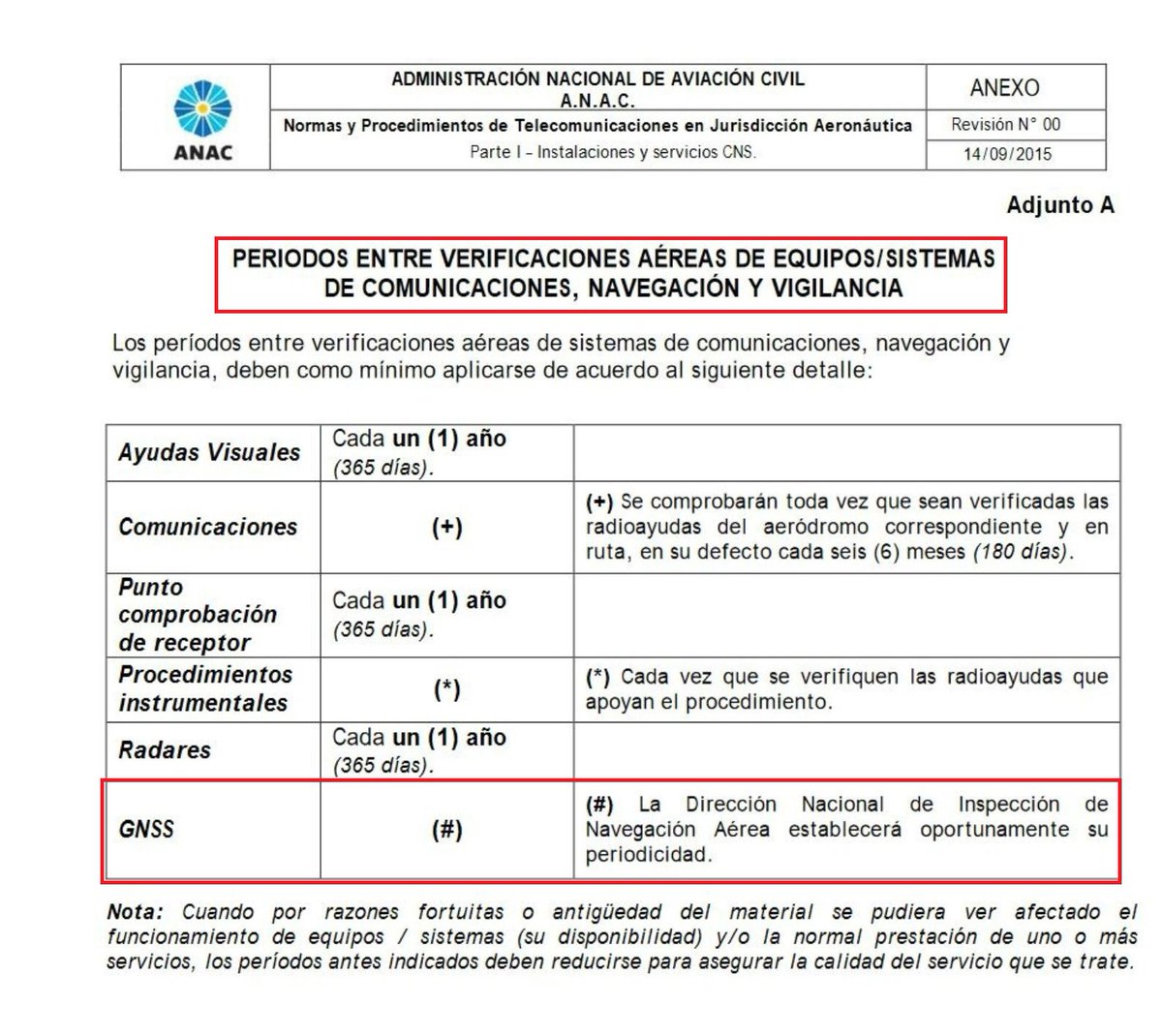 No obstante el compromiso de cumplir con normas y métodos recomendados, para procedimientos GNSS basados en satélite, la autoridad aeronáutica ANAC no estableció nunca periodicidad. Se aprobaron rutas RNAV y aproximaciones RNP con validaciones en simulador y aeronaves comerciales