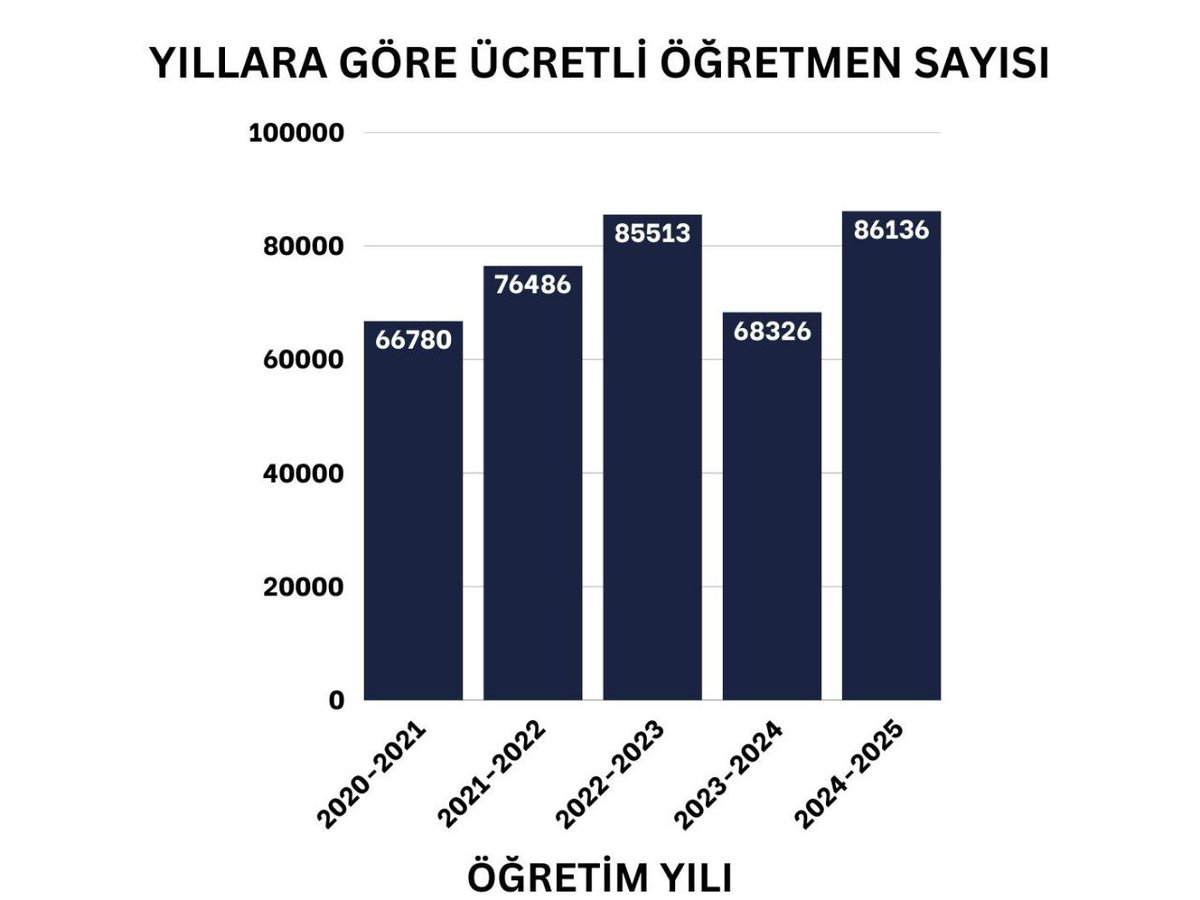 Eğitim bir ülkenin kalkınmasındaki en önemli mihenk taşıdır 
68 bin öğretmen ataması bu yolda atılacak çok önemli bir adım olacaktır
86 bin ücretli öğretmen yerine 2024 kpss puanları ile 68 bin öğretmen ataması yapılmalıdır

<a href="/RTErdogan/">Recep Tayyip Erdoğan</a>
<a href="/memetsimsek/">Mehmet Simsek</a>

#ErdoğandanMebe68BinMüjde
