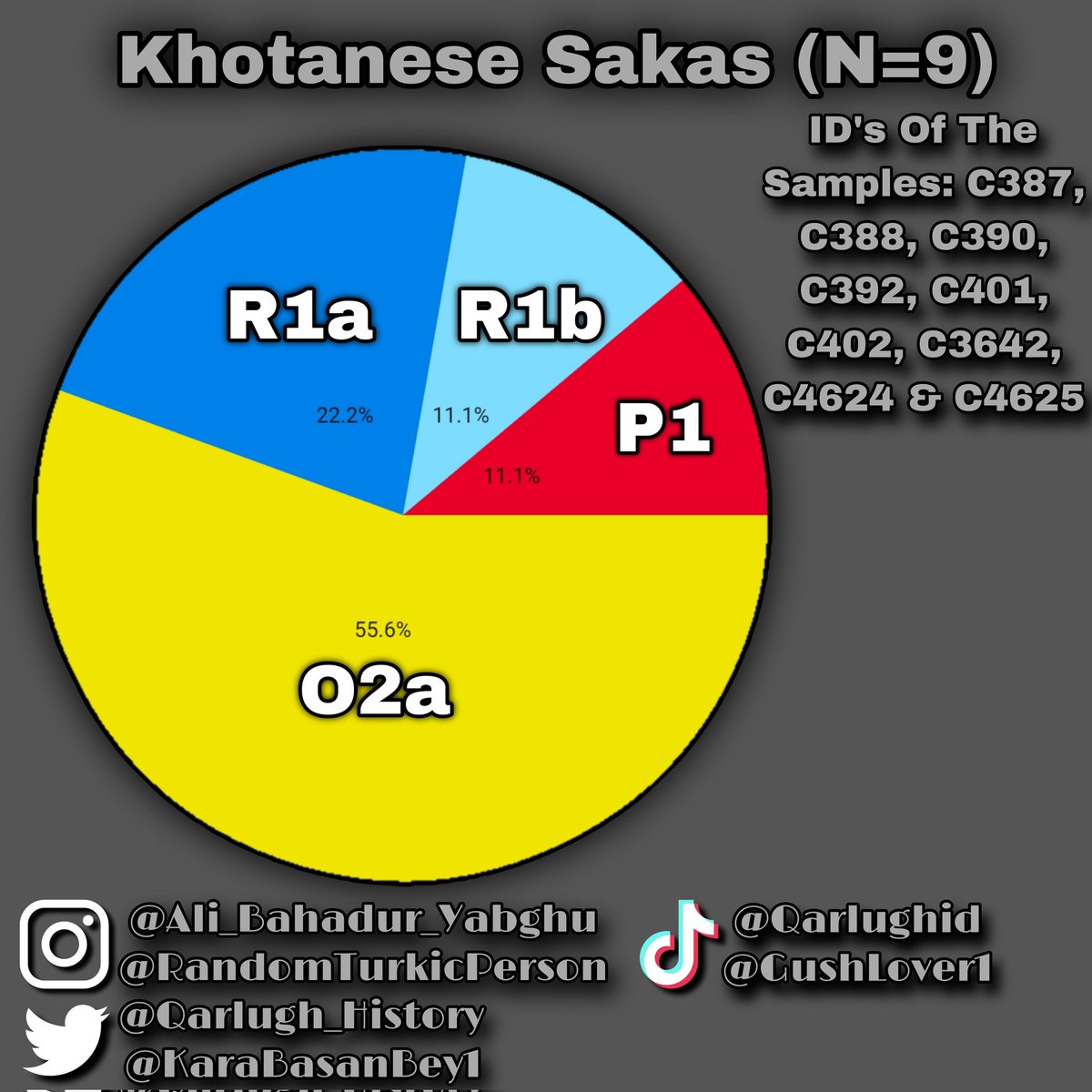 genosteppe's tweet photo. Genetic origins of the Khotanese Sakas #scythians #sakas #khotan #Khotanesesakas #pamiri #tajik #aryan #indoiranian #iranian #iranic #xinjiang #genetics #genetic #dna #g25 #vahaduo https://t.co/qdQxW36eRa