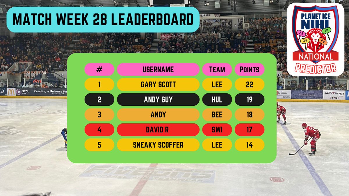WEEKLY LEADERBOARD!

Gary Scott flew into the top three with a weekly win!