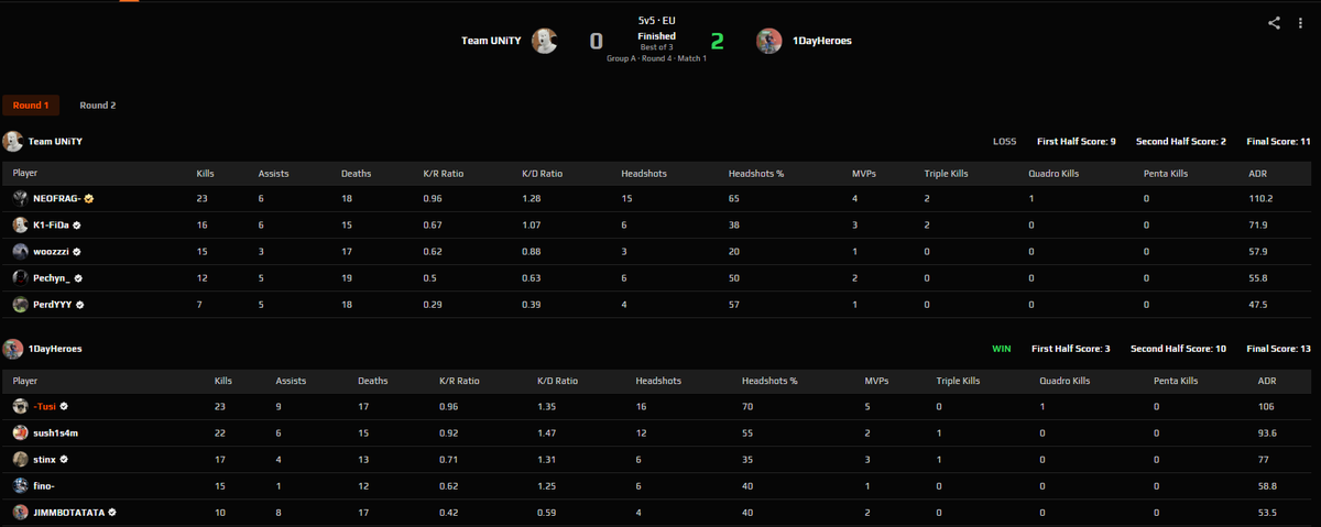 Tusi (@yungtusi) on Twitter photo Letsgo, postupujeme do YGames CQ
2:0 <a href="/UNiTYesports_eu/">UNiTY ESPORTS</a> ggs
wp <a href="/finoo_cs/">Tomáš “fino” Bebjak</a> <a href="/stinx1337/">Matěj Štorek</a> <a href="/semtex272/">semtex</a> <a href="/jimmbocs/">Jimmbocs</a> Letsgo, postupujeme do YGames CQ
2:0 <a href="/UNiTYesports_eu/">UNiTY ESPORTS</a> ggs
wp <a href="/finoo_cs/">Tomáš “fino” Bebjak</a> <a href="/stinx1337/">Matěj Štorek</a> <a href="/semtex272/">semtex</a> <a href="/jimmbocs/">Jimmbocs</a>