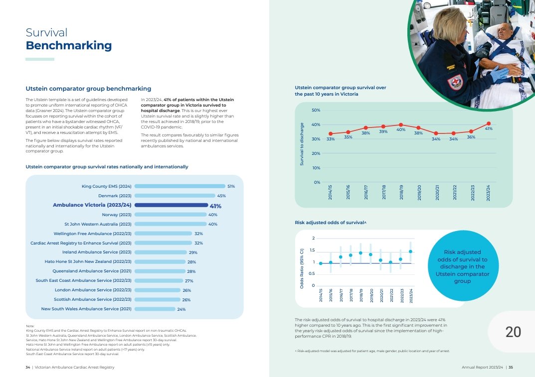 Ambulance Victoria Research (@vacar_av) on Twitter photo 🚨🚨 We are so pleased to release the <a href="/VACAR_AV/">Ambulance Victoria Research</a> Annual Report 2023-24, highlighting the incredible achievements of community, <a href="/AmbulanceVic/">Ambulance Victoria</a> and our health system in improving outcomes from #OHCA. We have achieved our highest ever Utstein survival outcomes 1/2 🚨🚨 We are so pleased to release the <a href="/VACAR_AV/">Ambulance Victoria Research</a> Annual Report 2023-24, highlighting the incredible achievements of community, <a href="/AmbulanceVic/">Ambulance Victoria</a> and our health system in improving outcomes from #OHCA. We have achieved our highest ever Utstein survival outcomes 1/2