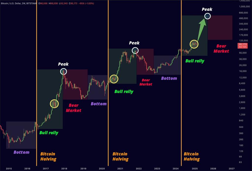The Bitcoin bull run is about to begin. 

Buckle up.