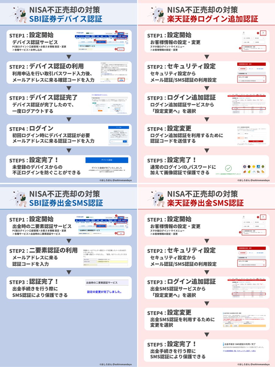 📢 セキュリティ対策のご案内🔐 SBI証券や楽天証券などでの不正アクセス被害が、X上でも多数報告されています。 🔻 被害例 ・勝手に保有株が売却される  ・謎の中国株を購入される 💡 大切な資産を守るために、不正アクセス対策は必須です！ おしろまんさん ...
