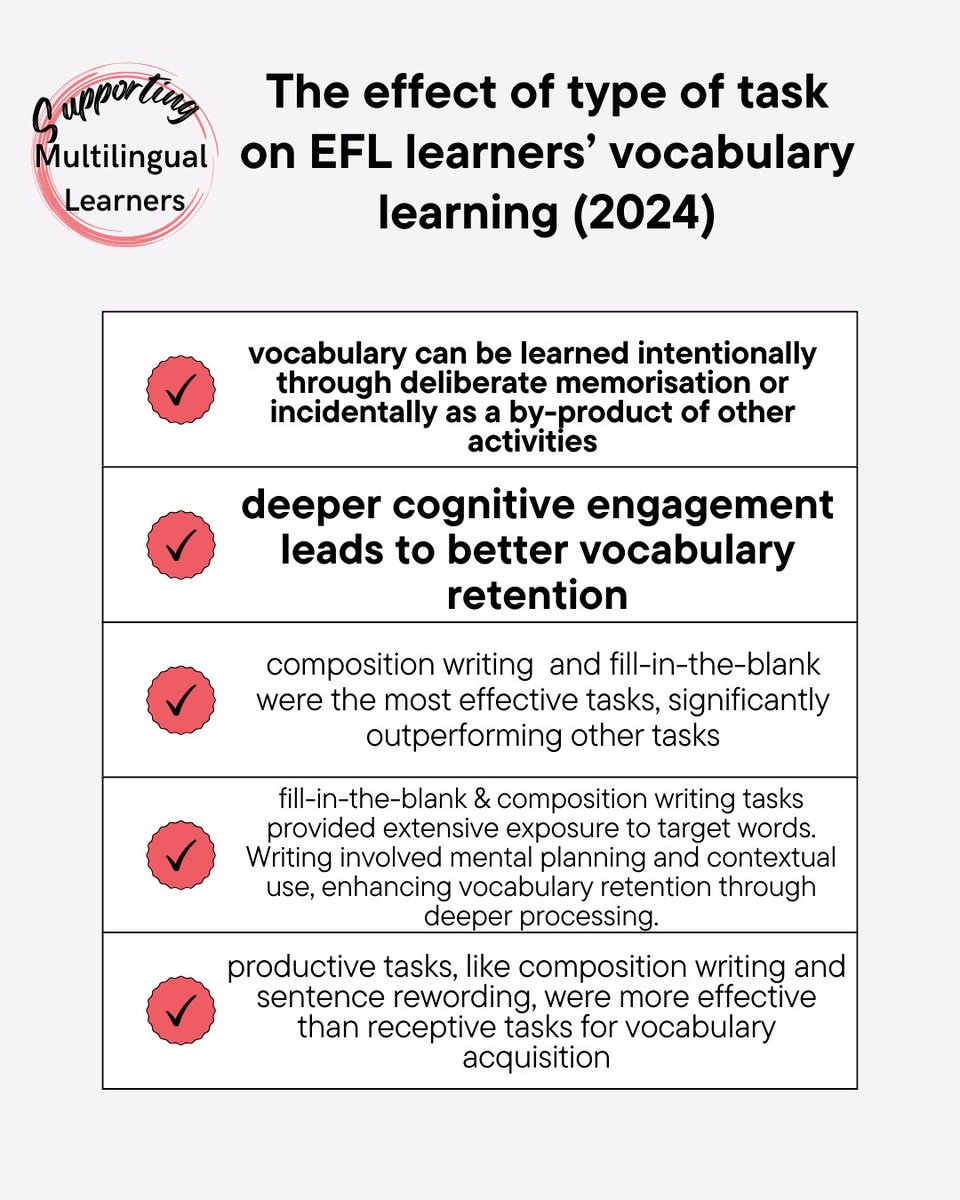 An interesting study on vocabulary learning for EFL learners found that tasks like composition writing and sentence rewording led to greater vocabulary gains, supporting the depth of processing theory.

Full article: lnkd.in/edsRXJy2

#edutwitter #EAL #multilingual