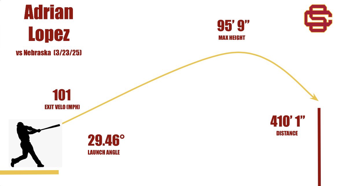 USC Baseball Analytics (@uscbaseballdata) on Twitter photo Adrian lets it fly, and it says goodbye 👋
Adrian Lopez (So.) Solo Home Run!
#FightOn
<a href="/alopez1100/">Adrian Lopez</a> Adrian lets it fly, and it says goodbye 👋
Adrian Lopez (So.) Solo Home Run!
#FightOn
<a href="/alopez1100/">Adrian Lopez</a>