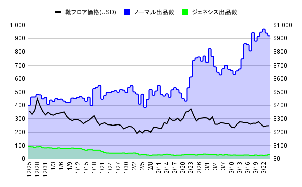 #STEPNGO マーケットデータ  3/24 9:00
📉GGT価格 $0.40（前日比 -3.1%）
📉靴フロア価格 4,700GMT/$247（前日比 -0.4%）
👟靴出品数 953足（前日比 -1.8%）
先週続いていたGGT・靴フロア価格は小幅に下落したものの、一旦下げ止まった印象です。3月も既に終盤、はたして今週はどうなるか。