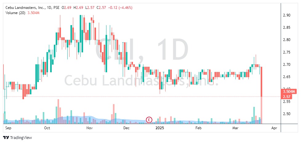 itradeph's tweet photo. CLI 2.57

- Cebu Landmasters, Inc. (CLI) has allocated ₱15 billion for capital expenditures in 2025, focusing on expanding its real estate projects across Visayas and Mindanao.
- CLI's investment underscores its commitment to strengthening its presence in emerging markets, potentially capturing unmet housing and commercial space demands.
- The planned projects are expected to contribute to revenue streams in the coming years, enhancing CLI's financial performance.