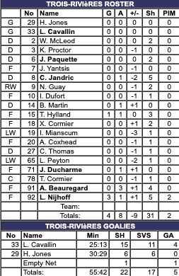 ChrisHabs360's tweet image. #Lions3R 4 - 5 #Railers (FINAL)

TR stats
🚨Goals: Nijhoff (21,22)-PP, Hylland (13)-PP
🏒PP: 2-for-5
🏒Hylland: 3-game point streak (3G 2A)
🏒Beauregard: 3-game point streak (7A)

Shots
TR: 31
WOR: 22

Next game
WOR vs TR on Friday @ 7pm ET

#ECHL #Hockey #GoHabsGo @RocketSports