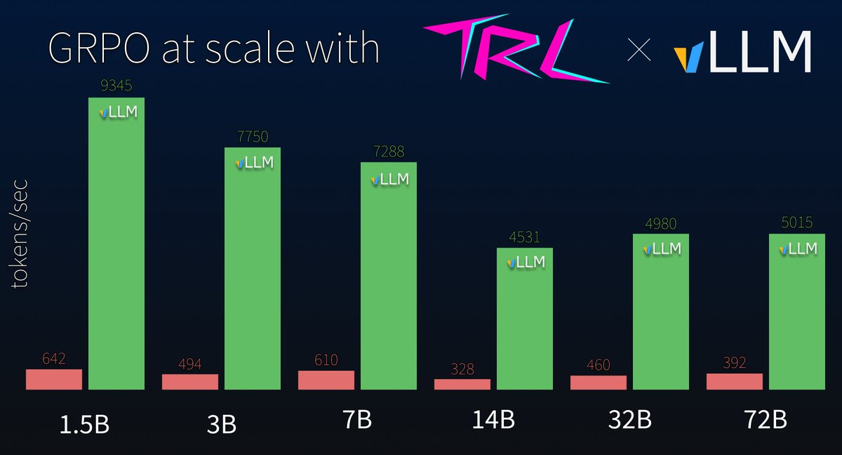 ☄️ GRPO now scales to 70B+ models with multi-node training and super-fast performance. Install the latest v0.16 version of TRL

pip install trl

With all these the freshest features and optimizations that we've added, you can train up to 60 times faster!

More details in the