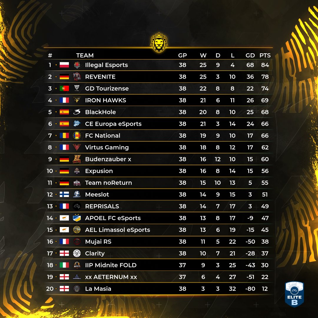 OfficialVPG's tweet image. 🏆 C H A M P I O N S 🏆

🙌🏽 Congratulations to @IllegalEsports for winning the @VPGEurope Elite B! 💣 The Polish giants, and @OWLSEsportsX champions are now finally in the @VPGPremier! 🙌🏽 

🥇 @illegalesports 🇵🇱
🥈 @REVENITE_DE 🇩🇪
🥉 @TourizeSports 🇵🇹
🎖️ Playoff Winner:…