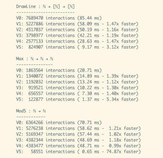 VictorTaelin's tweet image. I apologize for the emotional vagueposts. I&apos;ll be direct now

a major breakthrough took place today

for a context, I&apos;m working on the problem of synthesizing a program by examples. that is, given a set of tests, like:

f(3, [0,1,2,0,2]) = [1,1,1,0,2]
f(1, [4,2,3,7,7]) =…