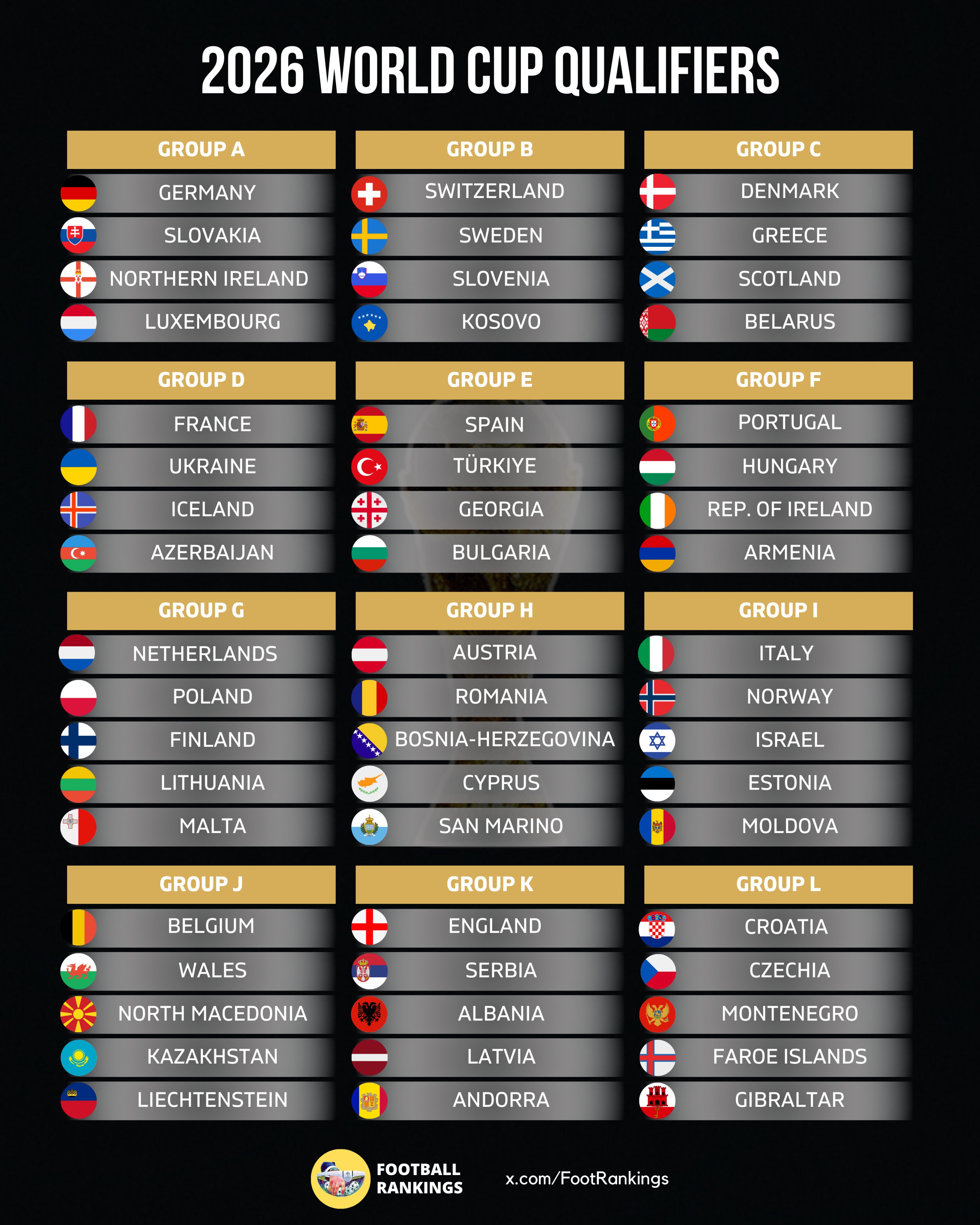 Football Rankings on X: "🚨 All groups of the European qualifiers for the 2026  World Cup are set now! 🏆 Group winners directly to the 2026 World Cup! 📈  Runners-up into the