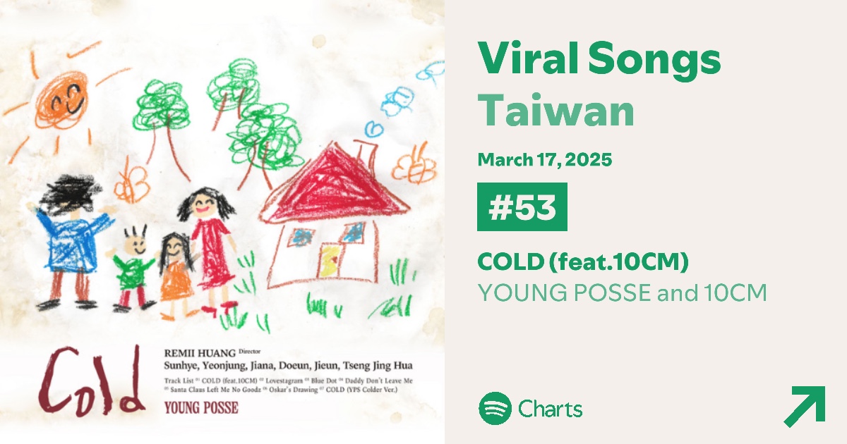 YOUNG POSSE #COLD Spotify Daily Viral Songs Charts ❄️
— March 17th, 2025

#35 — South Korea 🆕
#53 — Taiwan 🆕

#YOUNGPOSSE #영파씨