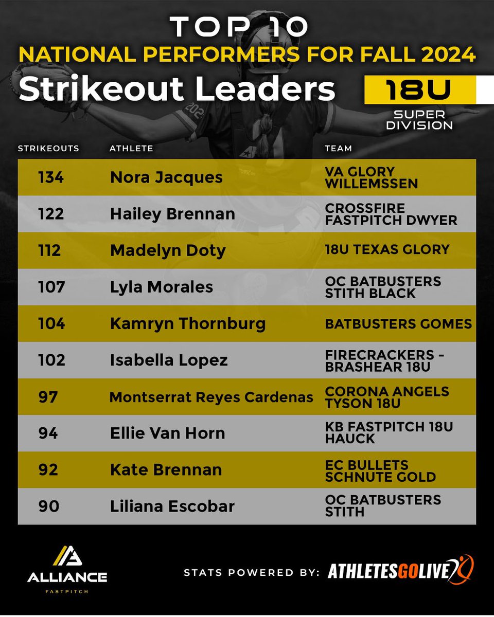 Norah Jacques 2027 π₯ (@norahjacques12) on Twitter photo So awesome to see that I topped the Alliance 18U Fall 2024 strikeout leaderboard! Thank you <a href="/thealliancefp/">The Alliance Fastpitch</a> and <a href="/AGLSoftball/">AthletesGoLive Softball</a> for the recognition!! Couldn't do it without my <a href="/VGWillemssen/">VA Glory National Willemssen</a> catchers <a href="/AlyssaHopkins_9/">Alyssa Hopkins</a> and <a href="/AbbieFriz2025/">Abigail Frisvold</a> (both just named Alliance 2025 League So awesome to see that I topped the Alliance 18U Fall 2024 strikeout leaderboard! Thank you <a href="/thealliancefp/">The Alliance Fastpitch</a> and <a href="/AGLSoftball/">AthletesGoLive Softball</a> for the recognition!! Couldn't do it without my <a href="/VGWillemssen/">VA Glory National Willemssen</a> catchers <a href="/AlyssaHopkins_9/">Alyssa Hopkins</a> and <a href="/AbbieFriz2025/">Abigail Frisvold</a> (both just named Alliance 2025 League