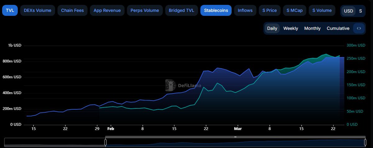 IntelScout's tweet photo. 🚨Breaking: Sonic just smashed fresh ATHs and it’s not just one metric 

This isn’t hype. It’s hard data 👇

> TVL/MCAP ratio has surged by 76,704% to 0.6, clearly indicating that $S is extremely undervalued

> TVL is at a new ATH from $295M to $852M in just 6 weeks an increase of 188%

> Stablecoins are up from $67m to $262m in 6 weeks marking an increase of 291%

>  Active users is at a monthly ATH and heading to an all time high: up from 116k to 416k  a whopping 145% in 30 days

> Community sentiment is at an ATH of 86% and you can feel the electric vibes on CT with a great unwavering army

It is only a matter of time before price follows 🫡
