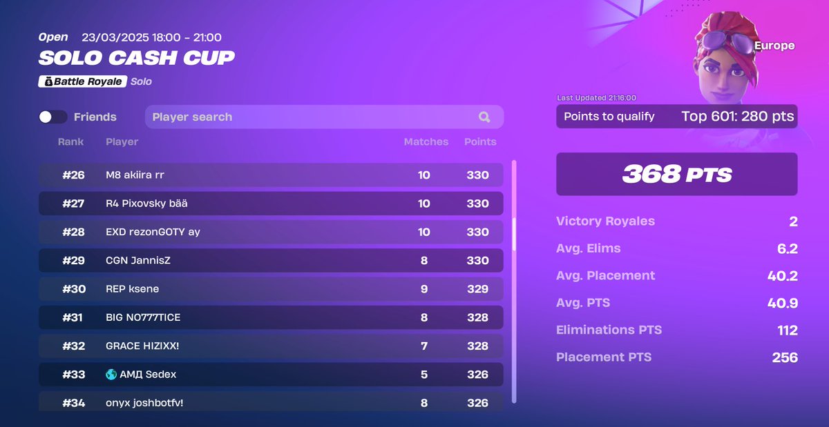 Repulse are qualified to the finals of Solo cash cup x3. With our member Ksene putting on an eye-catching performance.
#FearREP 🏆

<a href="/Ksene__/">Ksene</a>