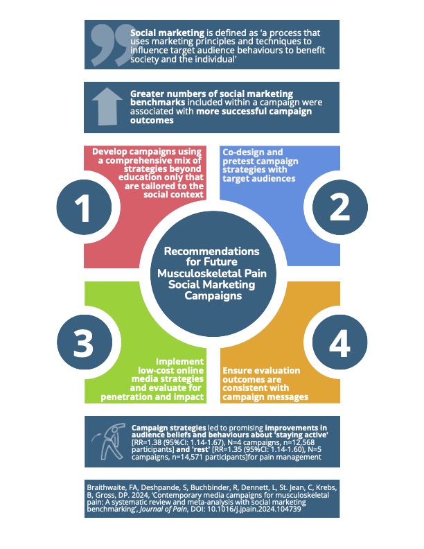 New publication 👏 Our inforgraphic shows key recommendations for future #media #campaigns for #pain.