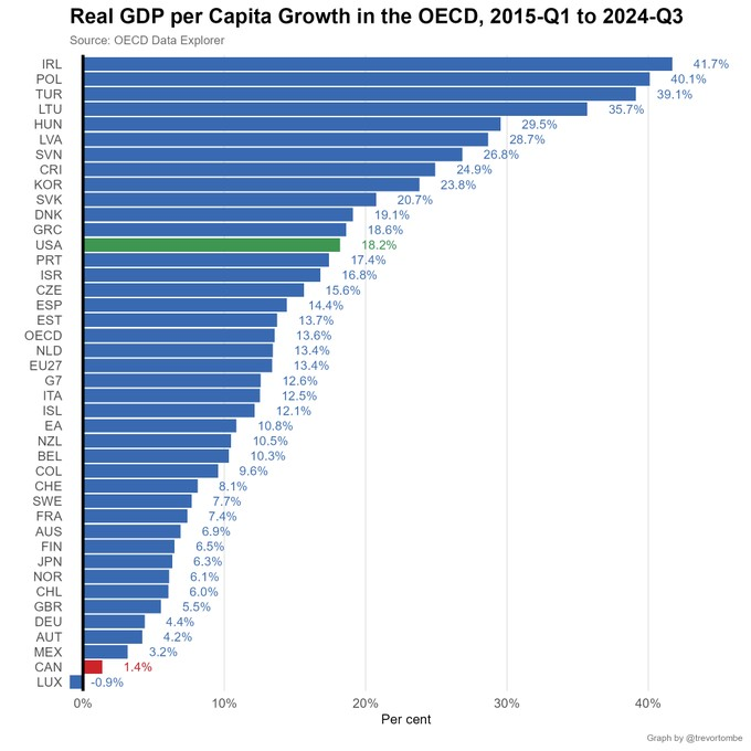 FoodProfessor's tweet image. Want to reward Ottawa for this? 

It's much harder to grow an agri-food industry when the economy is stalled.