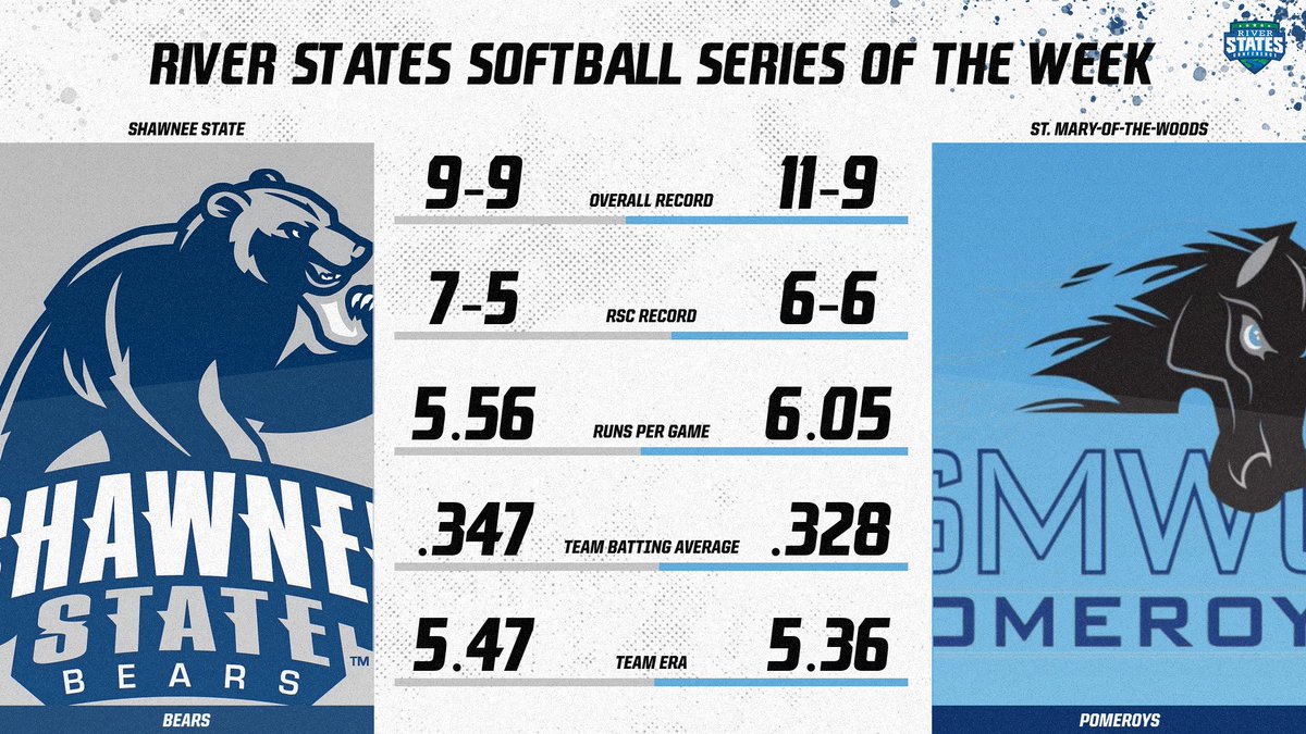 River States Conference (@riverstatesconf) on Twitter photo Four teams are separated by just one game in the RSC softball standings, and these two teams are in that group!
<a href="/SSUBears/">SSU Bears Athletics</a> heads west for a meeting with <a href="/SMWCAthletics/">๐๐๐๐ ๐๐ญ๐ก๐ฅ๐๐ญ๐ข๐๐ฌ</a> on Friday in this week's RSC Softball Series of the Week! Four teams are separated by just one game in the RSC softball standings, and these two teams are in that group!
<a href="/SSUBears/">SSU Bears Athletics</a> heads west for a meeting with <a href="/SMWCAthletics/">๐๐๐๐ ๐๐ญ๐ก๐ฅ๐๐ญ๐ข๐๐ฌ</a> on Friday in this week's RSC Softball Series of the Week!