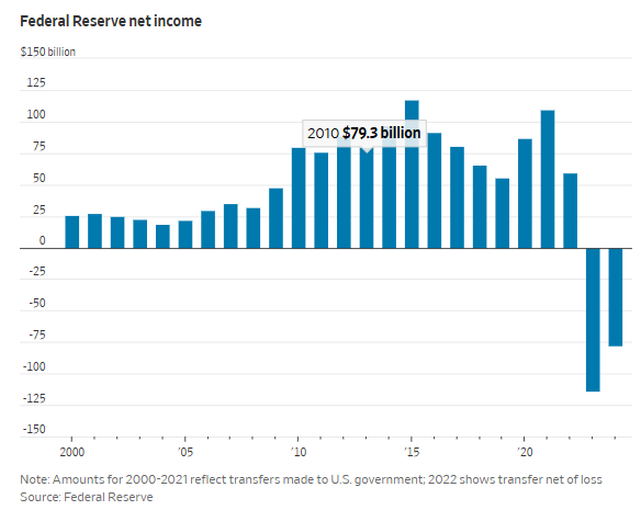 🚨🇺🇸 FEDERAL RESERVE POSTS $77.6B LOSS IN 2024, ADDS TO GROWING IOU TAB

The Federal Reserve recorded a $77.6 billion operating loss last year, marking its second consecutive year in the red after losing $114.3 billion in 2023.

The central bank's losses stem from paying higher