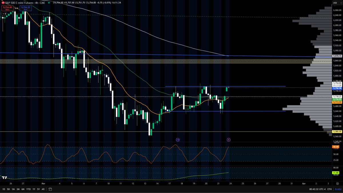 Djabs_fu's tweet photo. ES continues to rally off the lows. A breakout of this 4H range could target the daily 21 EMA near 5795, with 5865 as key resistance where bears may defend. If we fail, 5660 is support. Trend is strong but don’t get overly bearish without a confirmed lower high on the daily. https://t.co/0i4TGVEYkX