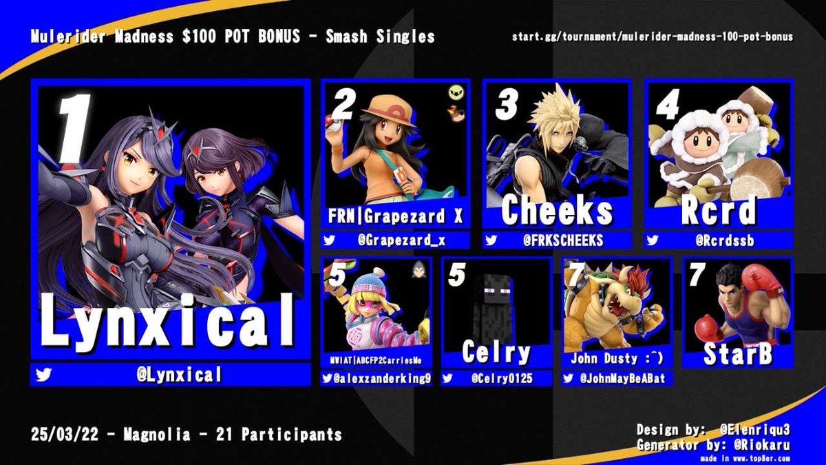 Celry (@celry0125) on Twitter photo Thank you all for everyone who came out to the first annual MuleRider Madness congrats to <a href="/Lynxical/">Lyn</a> for winning the tournament
2nd: <a href="/Grapezard_x/">FRN | Grapezard X</a>
3rd: <a href="/FRKSCHEEKS/">#1 Sora Hater π</a>
4th: <a href="/Rcrdssb/">Rcrd βοΈ</a>
5th: <a href="/alexzanderking9/">alexzander kingfisher</a> / Celry
7th: <a href="/JohnMayBeABat/">JOHN DUSTY :^D</a> / StarB
Thank you to all who came out Thank you all for everyone who came out to the first annual MuleRider Madness congrats to <a href="/Lynxical/">Lyn</a> for winning the tournament
2nd: <a href="/Grapezard_x/">FRN | Grapezard X</a>
3rd: <a href="/FRKSCHEEKS/">#1 Sora Hater π</a>
4th: <a href="/Rcrdssb/">Rcrd βοΈ</a>
5th: <a href="/alexzanderking9/">alexzander kingfisher</a> / Celry
7th: <a href="/JohnMayBeABat/">JOHN DUSTY :^D</a> / StarB
Thank you to all who came out