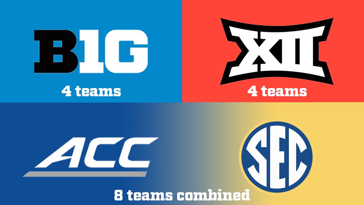 The Sweet 16 is an all-P4 affair, with pretty even representation from each conference.