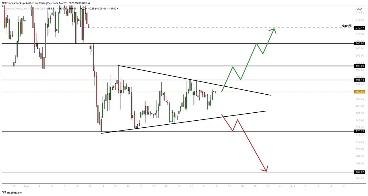 $COIN #COIN 

Would like to see coinbase breakout of this range to head back up and fill the gap at $212.17 but I do see a large possibility of it continuing the bearish trend and breaking below to head towards $176.29 - $162.07